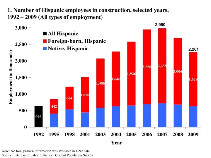 1 number of hispanic employees in construction