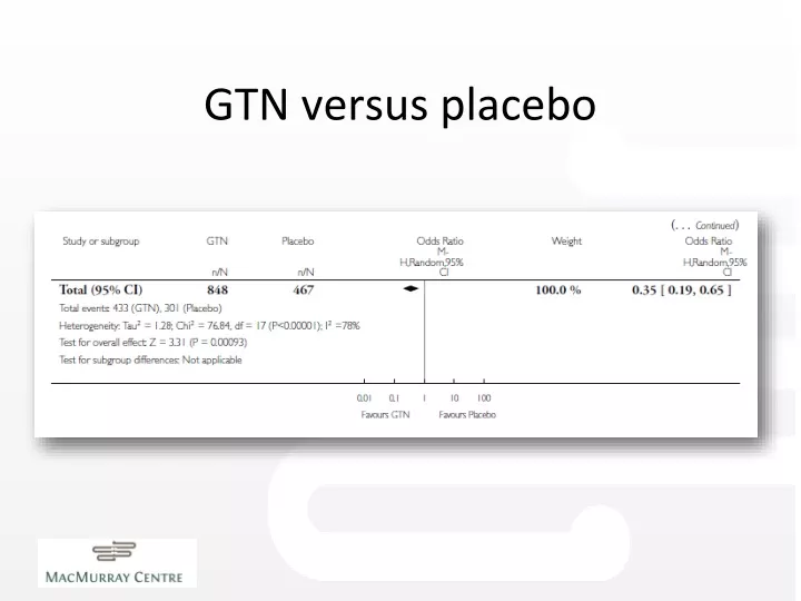 gtn versus placebo