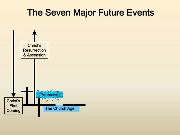 the seven major future events