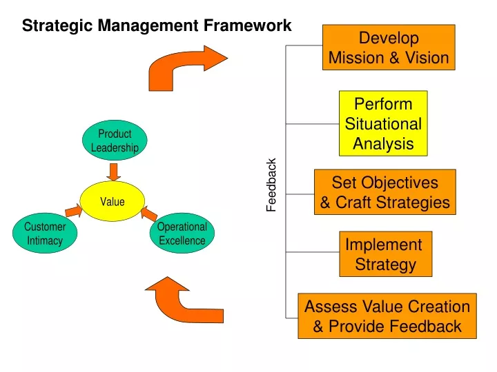 strategic management framework