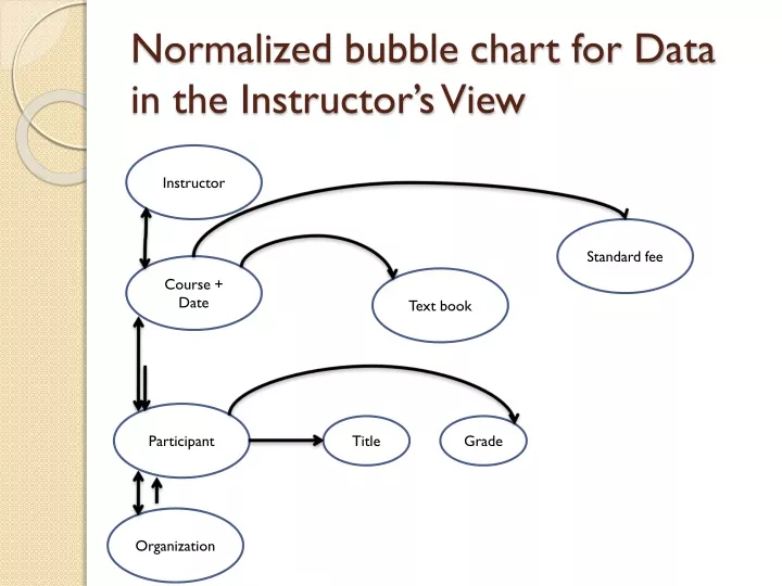 normalized bubble chart for data in the instructor s view