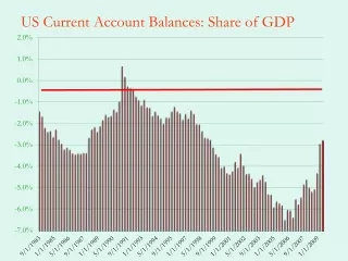 US Current Account Balances: Share of GDP