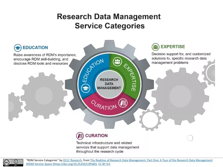 rdm service categories by oclc research from