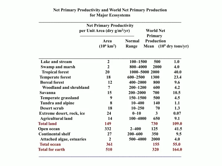 net primary productivity and world net primary