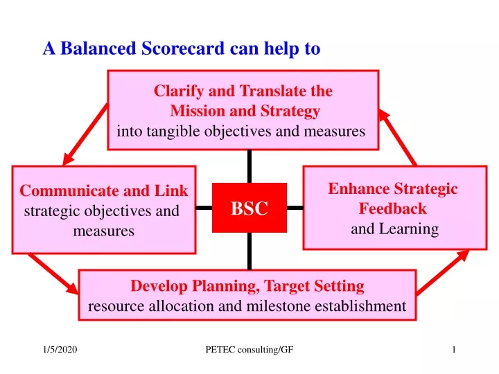 a balanced scorecard can help to