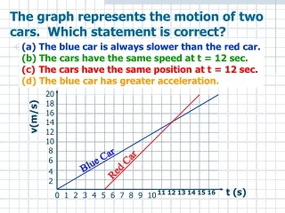 The graph represents the motion of two cars.  Which statement is correct?
