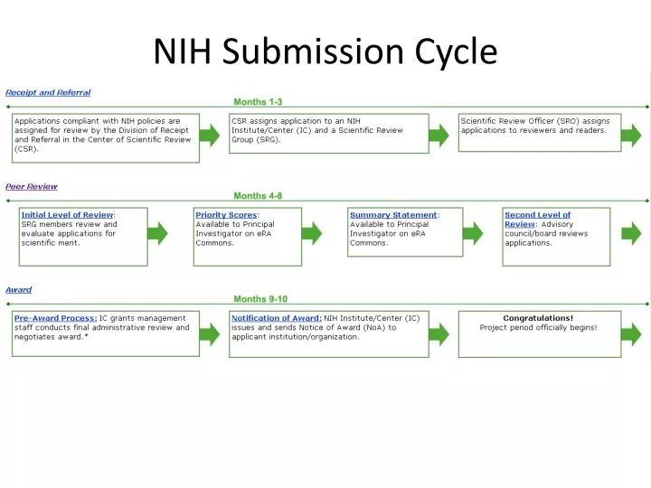 nih submission cycle