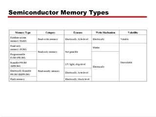 Semiconductor Memory Types
