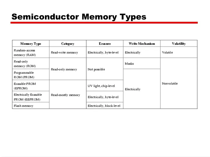 semiconductor memory types