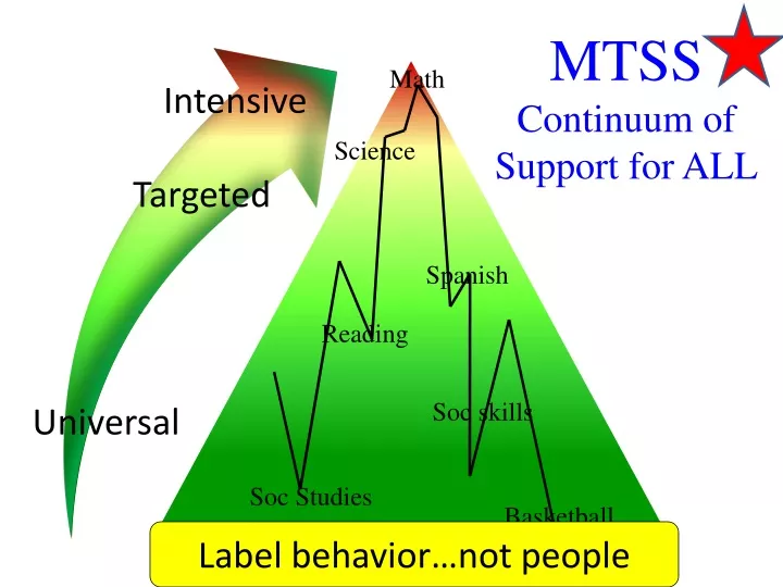 mtss continuum of support for all