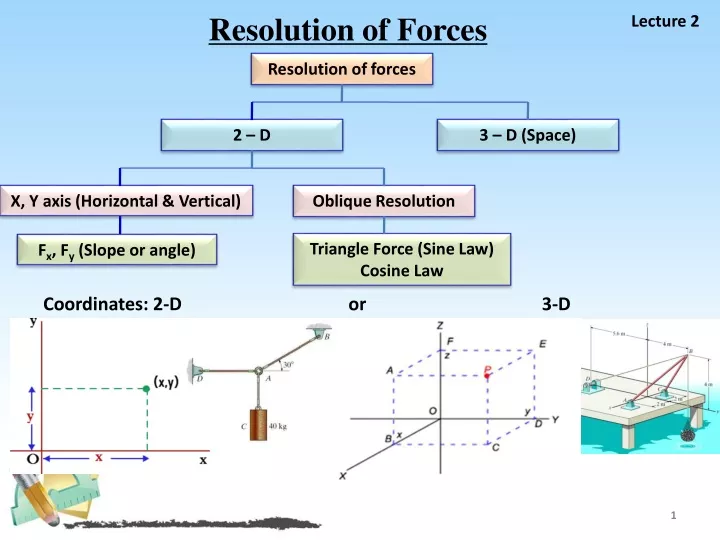 resolution of forces