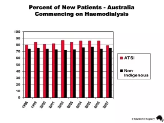 Percent of New Patients - Australia Commencing on Haemodialysis