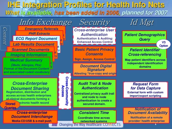 ihe integration profiles for health info nets