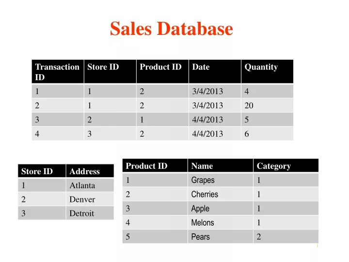 sales database