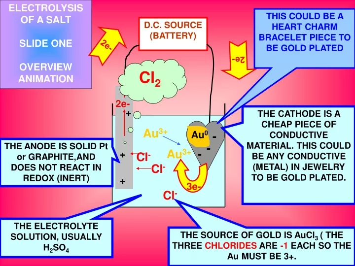 electrolysis of a salt slide one overview