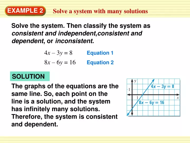the graphs of the equations are the same line