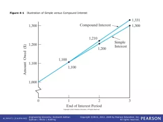 Figure 4-1    Illustration of Simple versus Compound Interest
