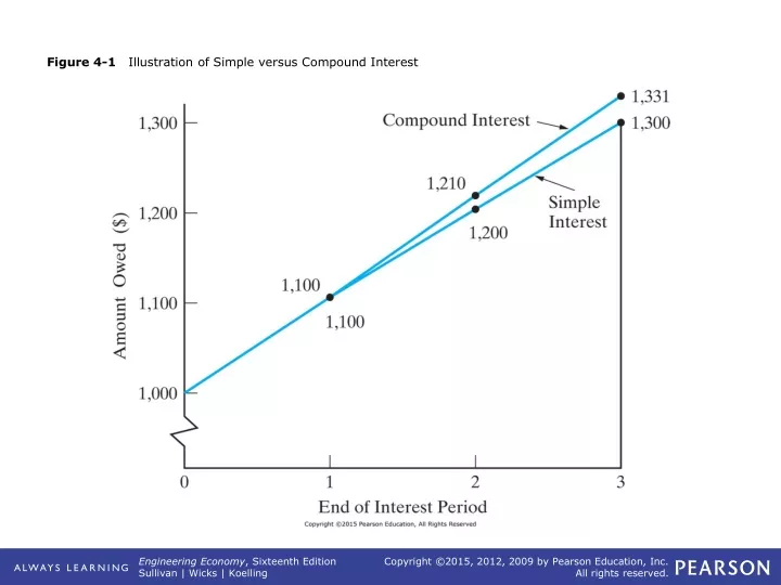 figure 4 1 illustration of simple versus compound interest