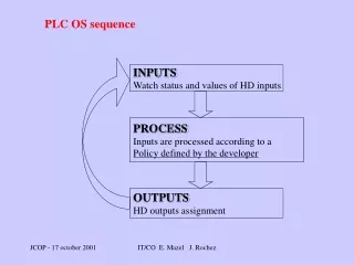 PLC OS sequence