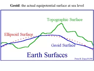 Geoid : the actual equipotential surface at sea level