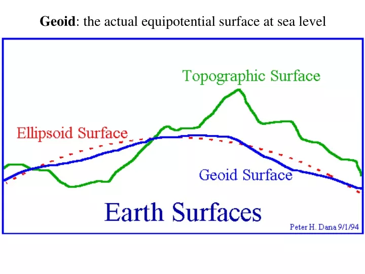 geoid the actual equipotential surface