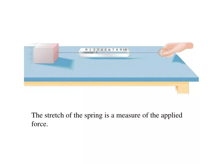 the stretch of the spring is a measure