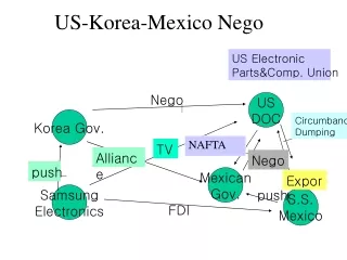 US-Korea-Mexico Nego
