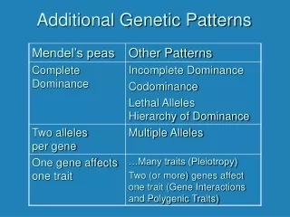 Additional Genetic Patterns