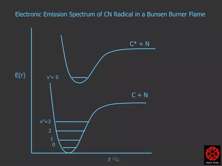 electronic emission spectrum of cn radical