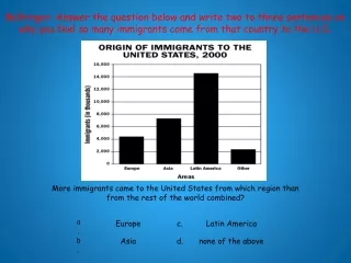 More immigrants came to the United States from which region than