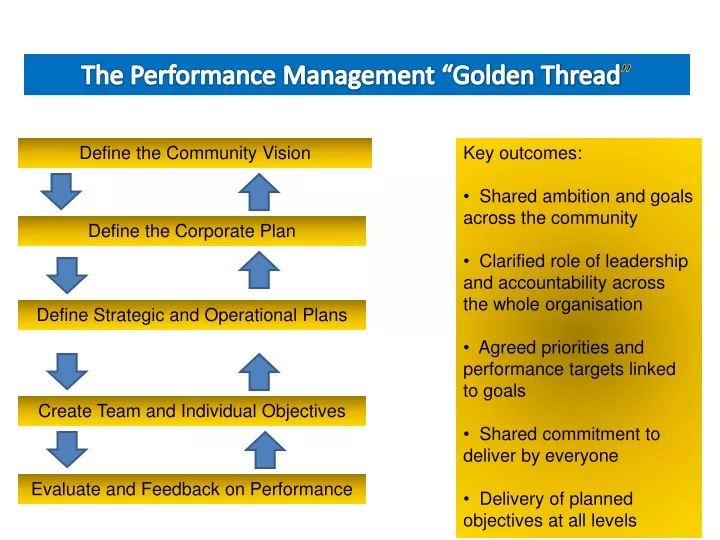 the performance management golden thread