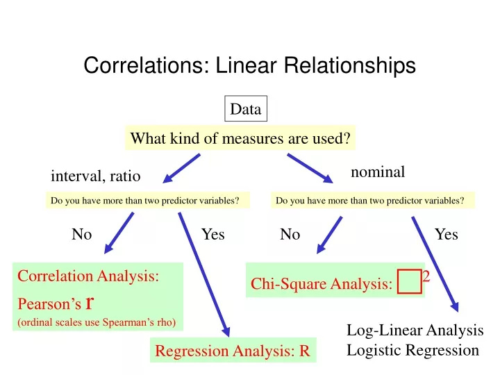 correlations linear relationships