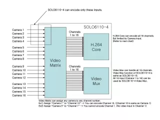 SOLO6110-4 can encode only these inputs.