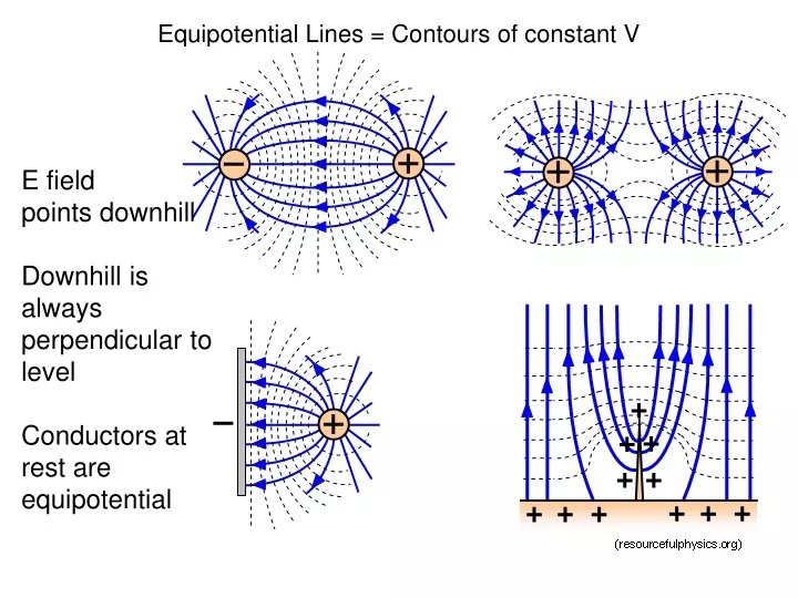 equipotential lines contours of constant v