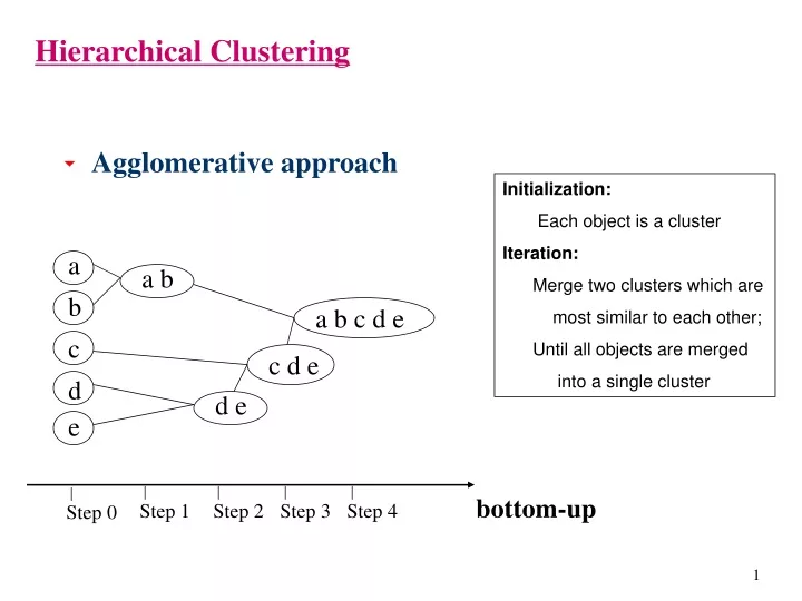 hierarchical clustering
