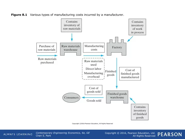 figure 8 1 various types of manufacturing costs incurred by a manufacturer