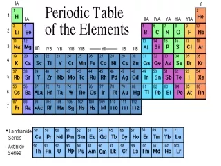 Chemical Symbols in the Periodic Table