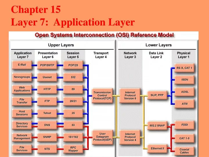 chapter 15 layer 7 application layer