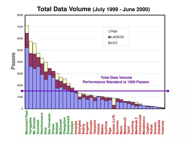 total data volume july 1999 june 2000