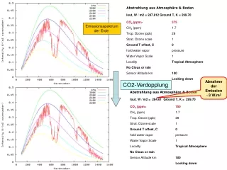 Abstrahlung aus Atmosphäre &amp; Boden Iout, W / m2 = 287.812 Ground T, K = 299.70 CO 2  (ppm&gt;		375