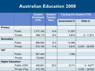 Australian Education 2008