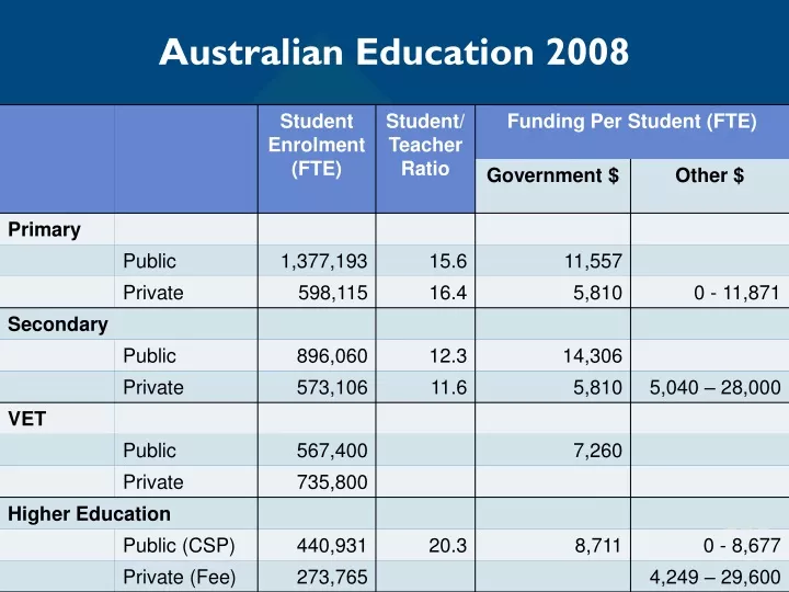 australian education 2008
