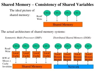 Shared Memory – Consistency of Shared Variables