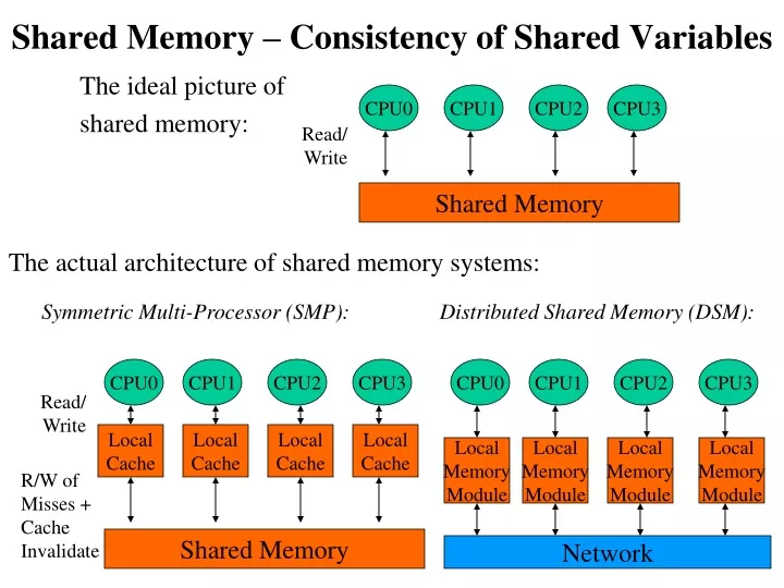shared memory consistency of shared variables