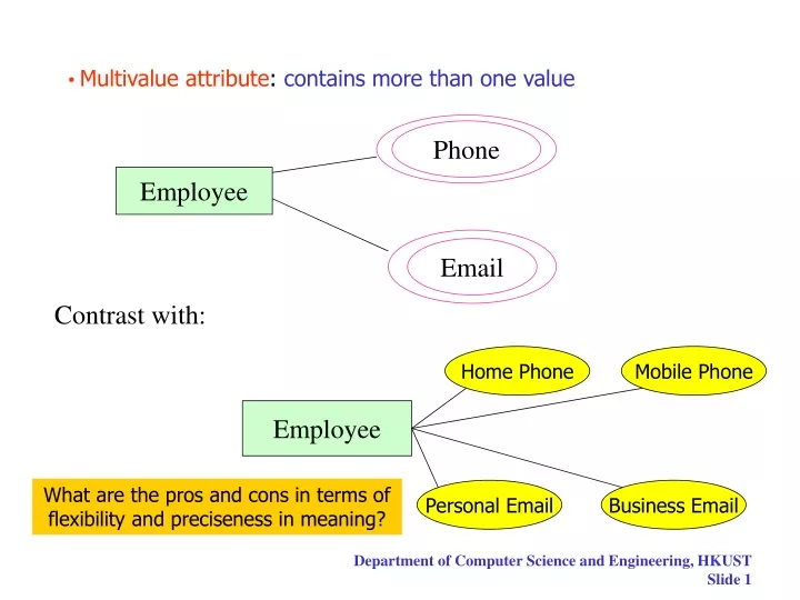 multivalue attribute contains more than one value