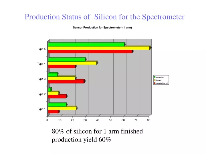 production status of silicon for the spectrometer