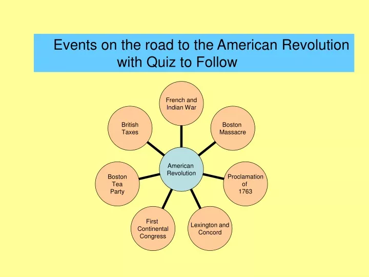 events on the road to the american revolution