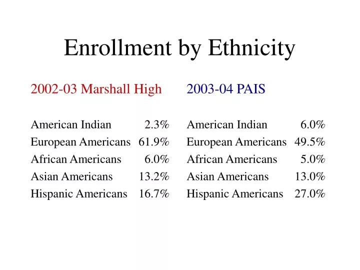 enrollment by ethnicity
