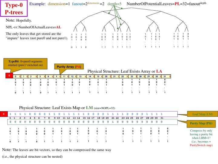 type 0 p trees