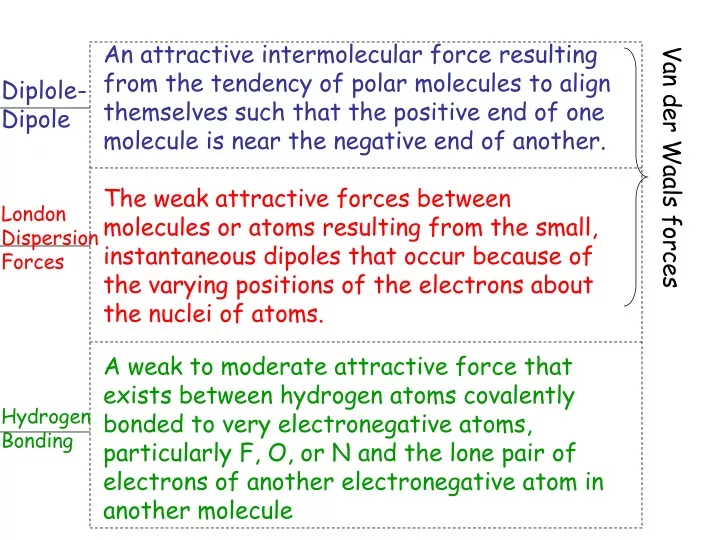 an attractive intermolecular force resulting from